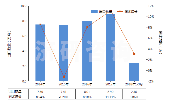 2014-2018年3月中國(guó)其他無(wú)環(huán)多元羧酸及其酸酐等及其衍生物(HS29171900)出口量及增速統(tǒng)計(jì)